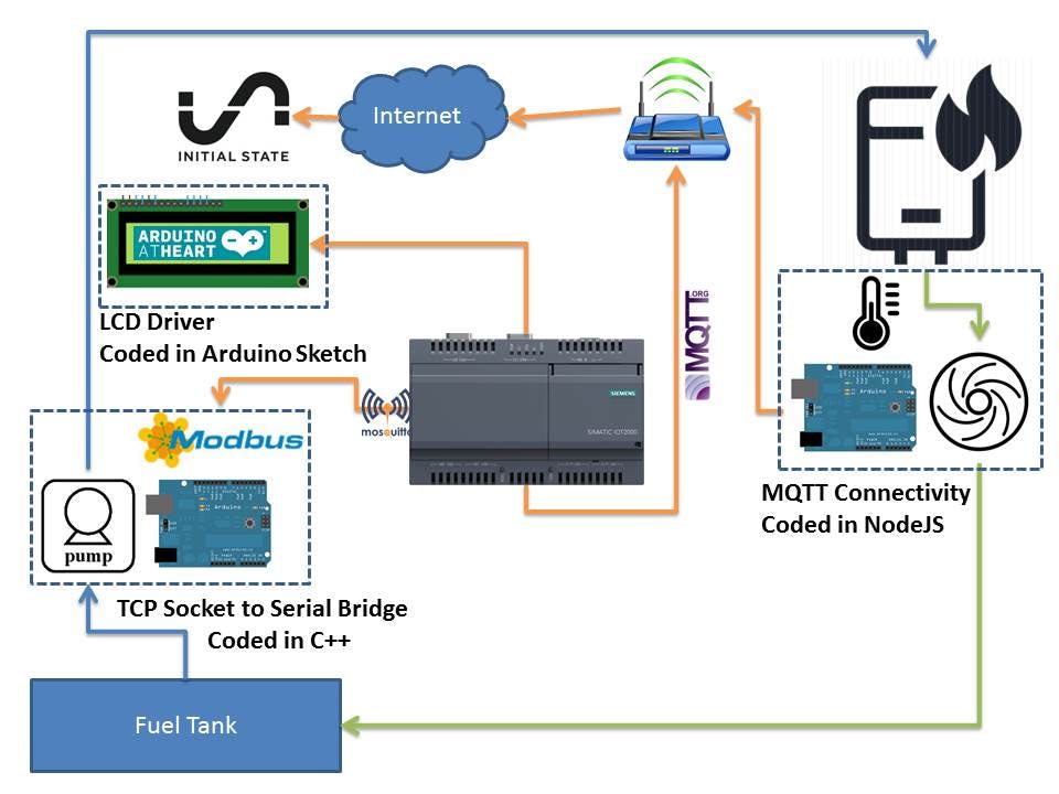 Project - IoT Boiler Controller using Siemens IoT 2020 | Bodge Wires